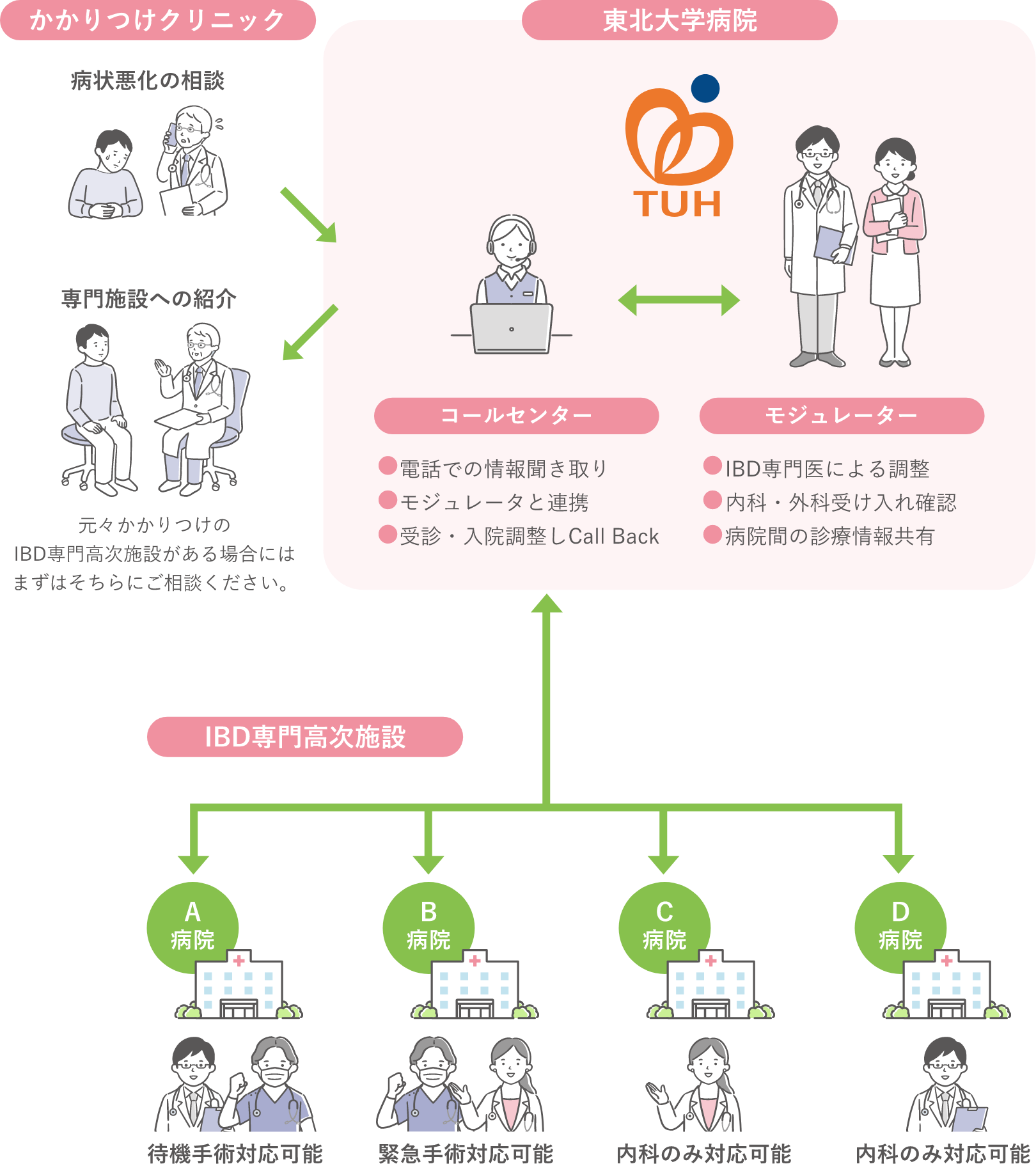 かかりつけクリニック：病状悪化の相談｜東北大学病院：コールセンター（電話での情報聞き取り、モジュレータと連携、受診・入院調整しCall Back）、モジュレーター（IBD専門医による調整、内科・外科受け入れ確認、病院間の診療情報共有）｜専門施設への紹介：元々かかりつけのIBD専門高次施設がある場合にはまずはそちらにご相談ください。｜IBD専門高次施設：待機手術対応可能、緊急手術対応可能、内科のみ対応可能、内科のみ対応可能